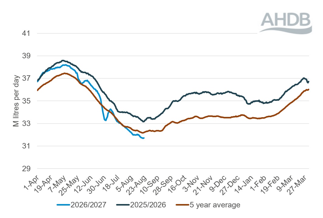 Line graph showing GB daily milk deliveries over a 12-month period to 22 August 2026.